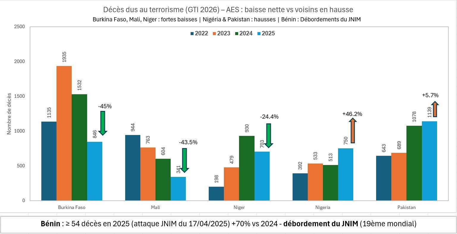 GTI 2026 : L'Afrique subsaharienne, nouvel épicentre mondial de la menace terroriste